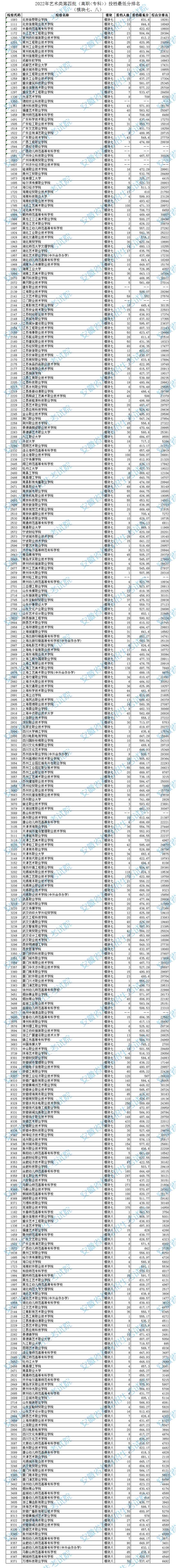 2022安徽艺术类第四批高职<专科>投档最低分排名（模块七、八）